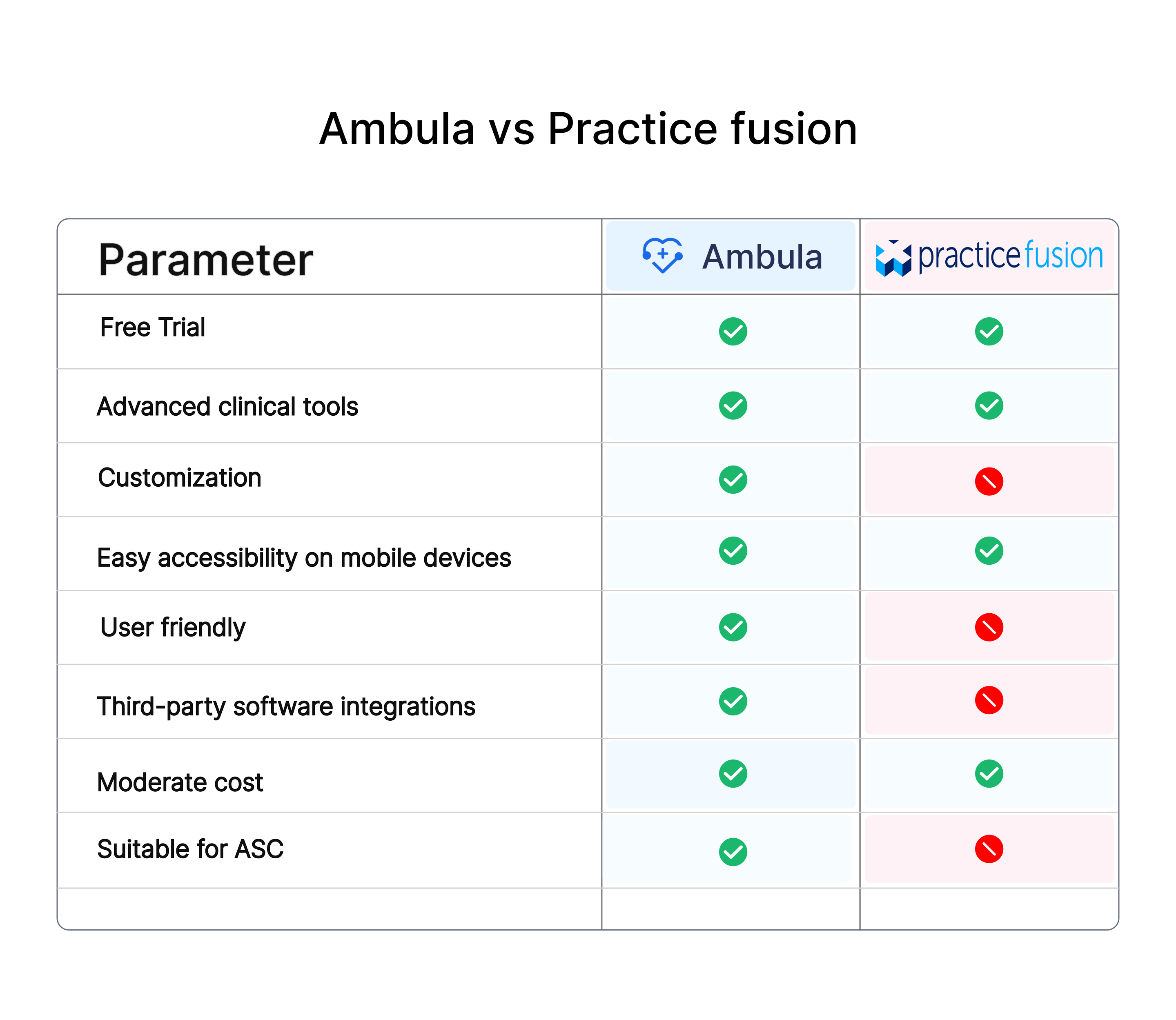 Ambula vs practice fusion