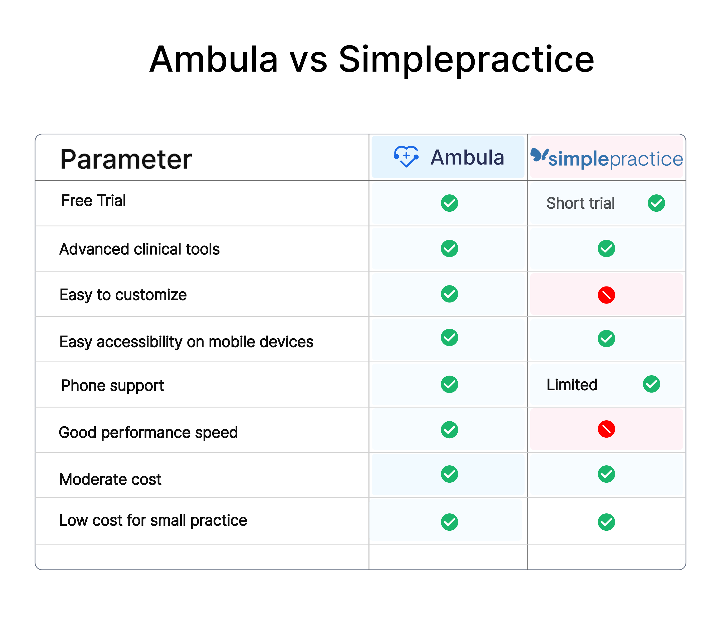 ambula vs simple practice