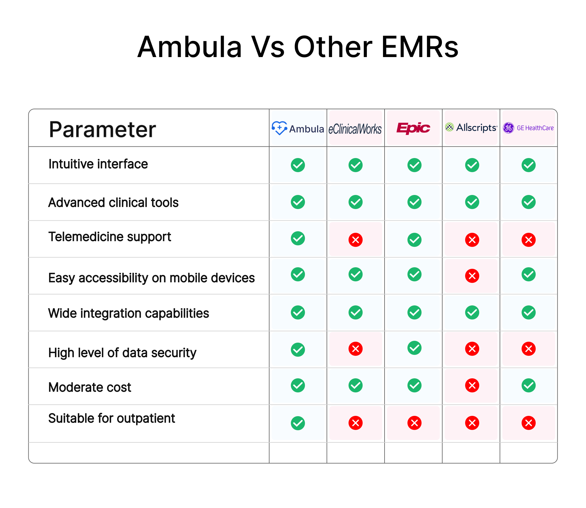 ambula vs other emrs